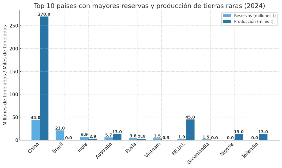 Top 10 países con mayores reservas y producción de tierras raras